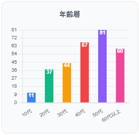 年齢分布グラフ