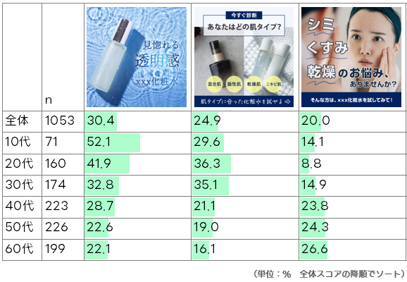 年代別クリック率の表・TOP3表示